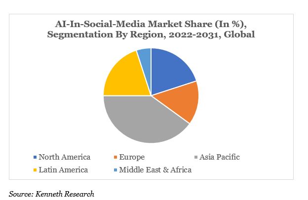 AI-In-Social-Media Market 